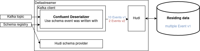 Confluent Deserializer