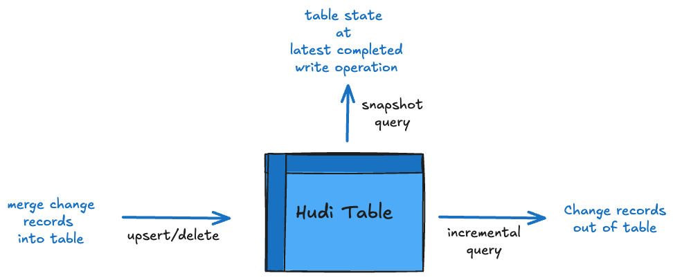 Tables &amp; Queries