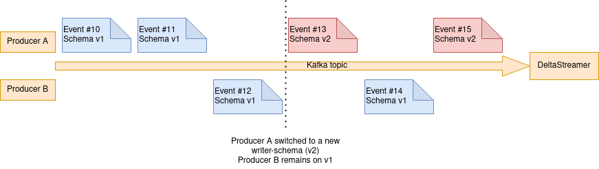 Schema evolution